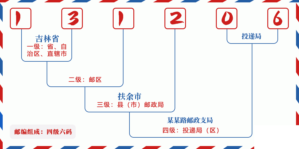 邮编131206含义