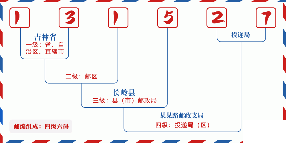 邮编131527含义