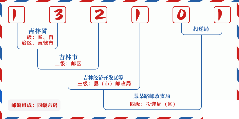 邮编132101含义