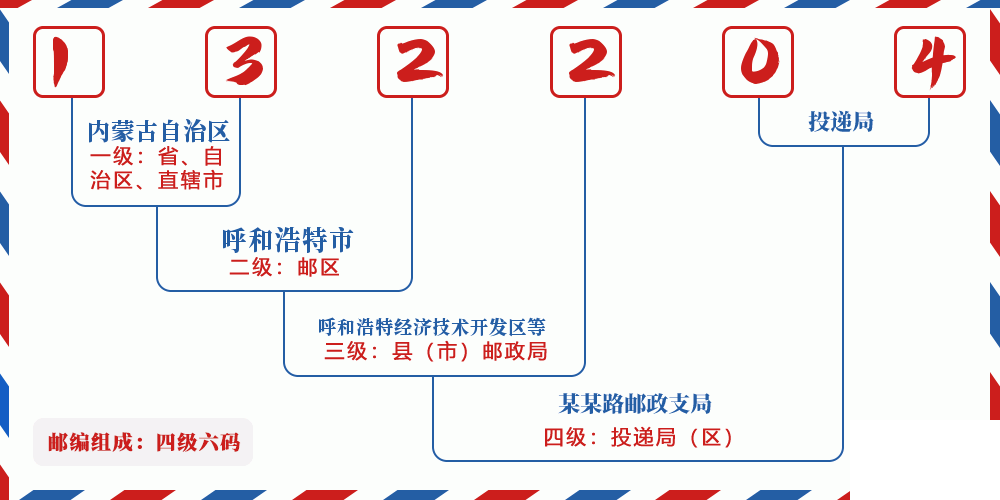 邮编132204含义