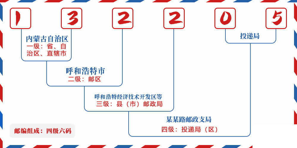 邮编132205含义