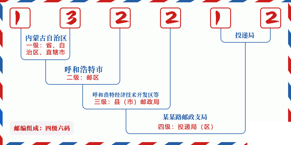 邮编132212含义