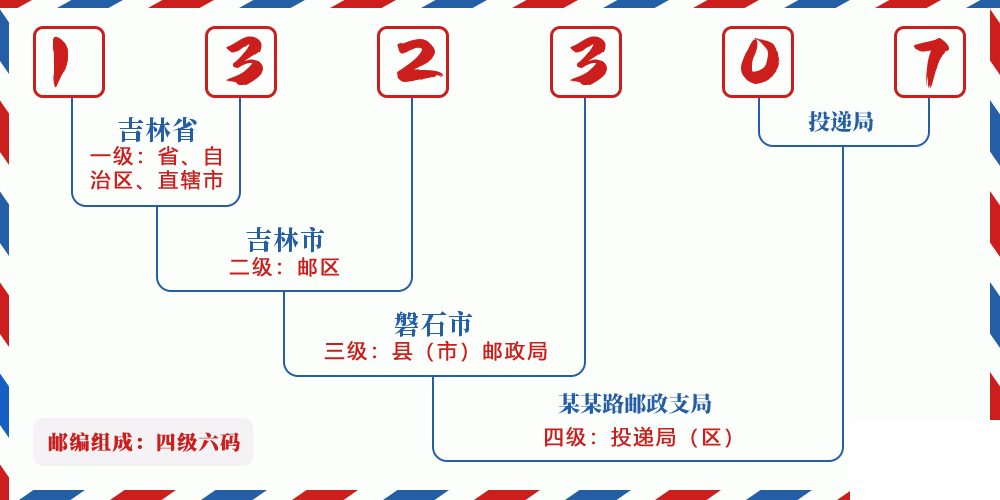 邮编132307含义