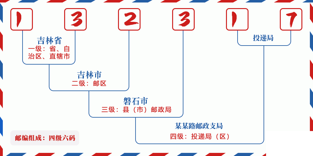 邮编132317含义