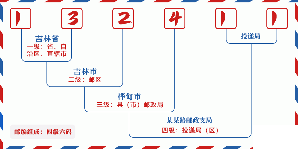 邮编132411含义