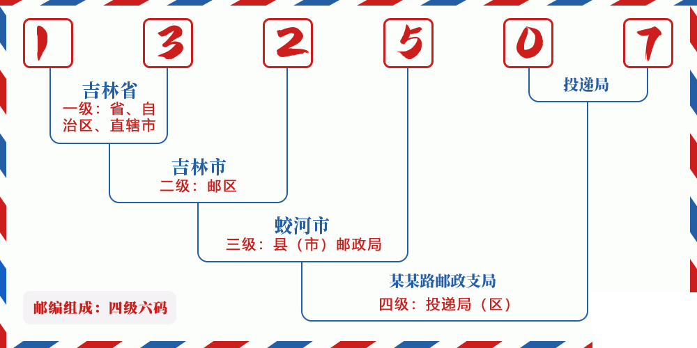 邮编132507含义