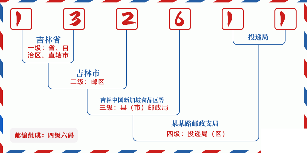 邮编132611含义