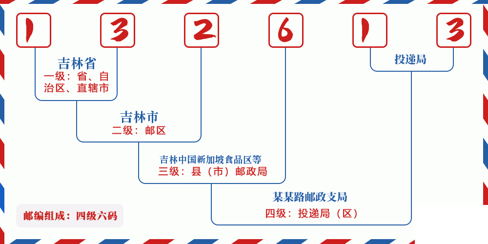 邮编132613含义