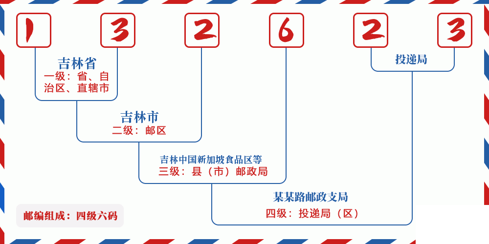 邮编132623含义