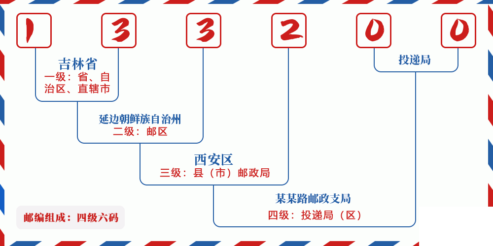 邮编133200含义