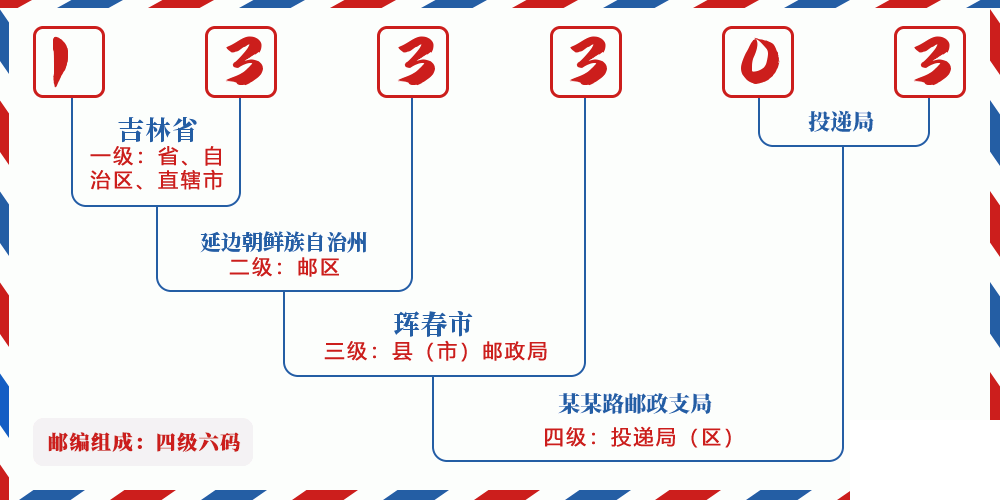 邮编133303含义