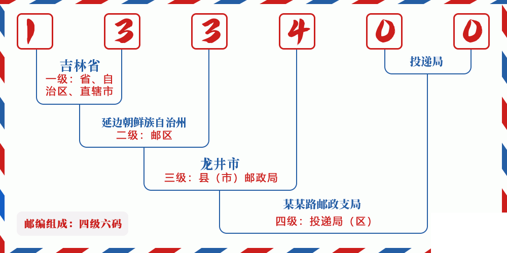 邮编133400含义