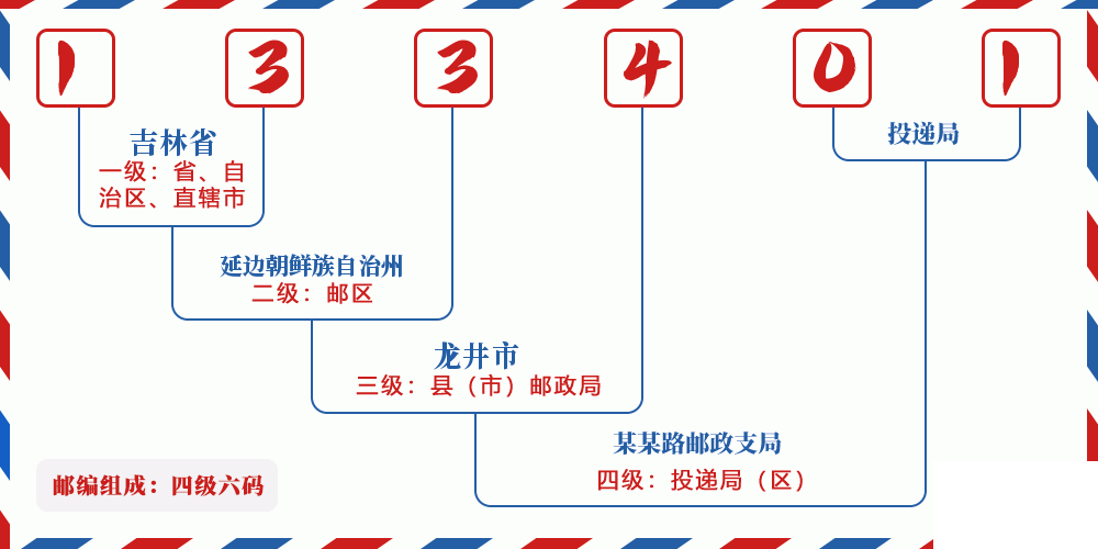 邮编133401含义