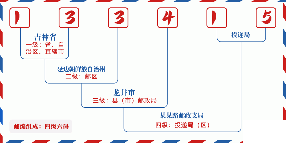 邮编133415含义