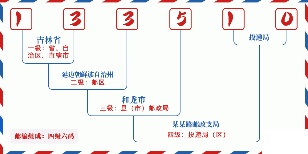 邮编133510含义