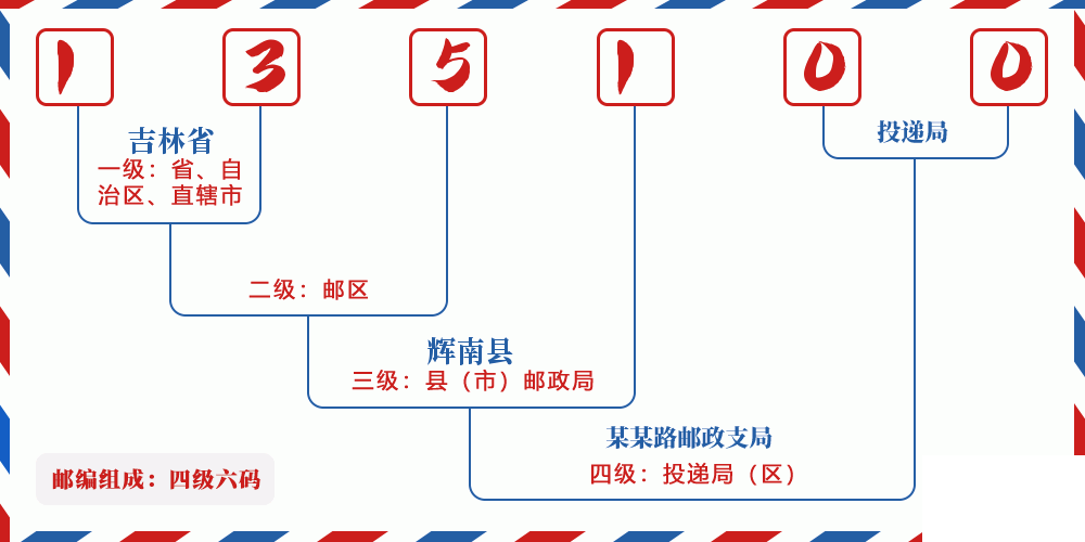 邮编135100含义