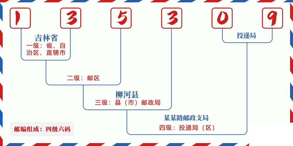 邮编135309含义