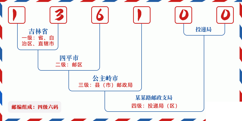 邮编136100含义