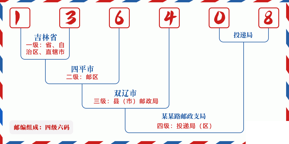 邮编136408含义