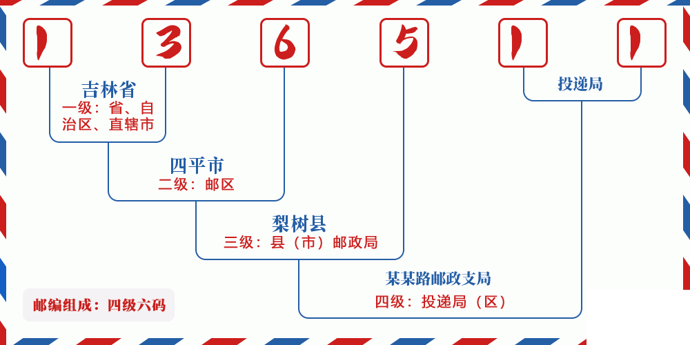 邮编136511含义