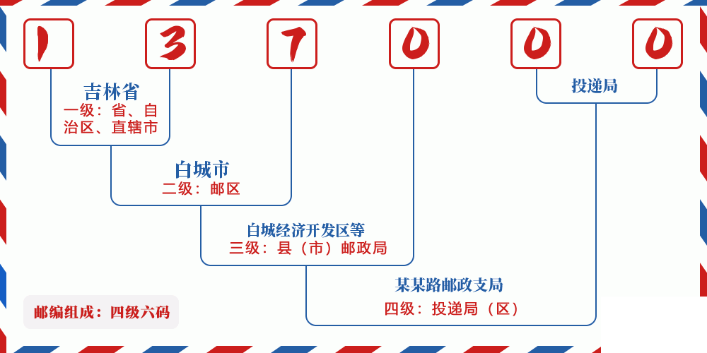 邮编137000含义