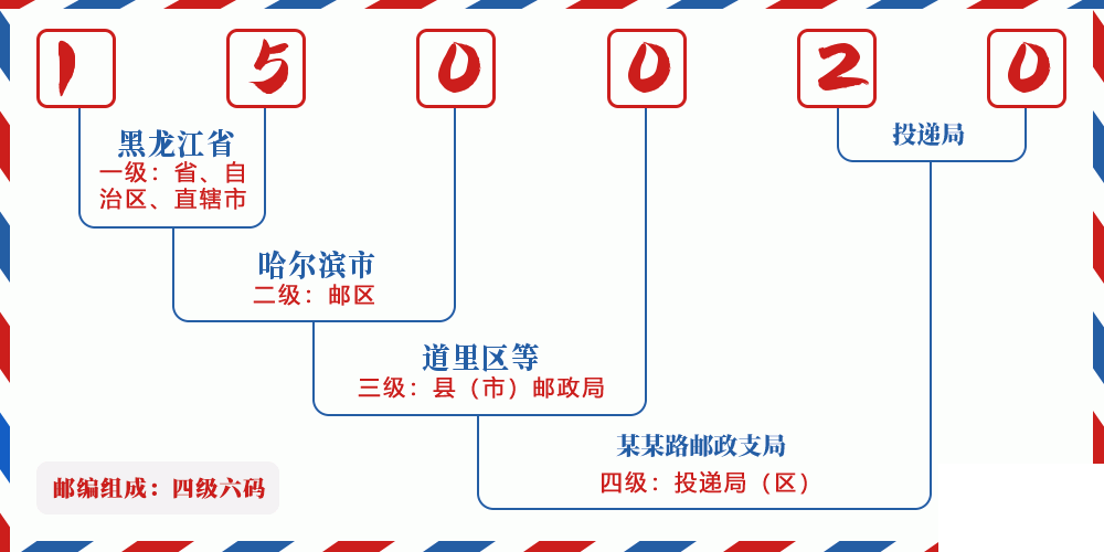 邮编150020含义