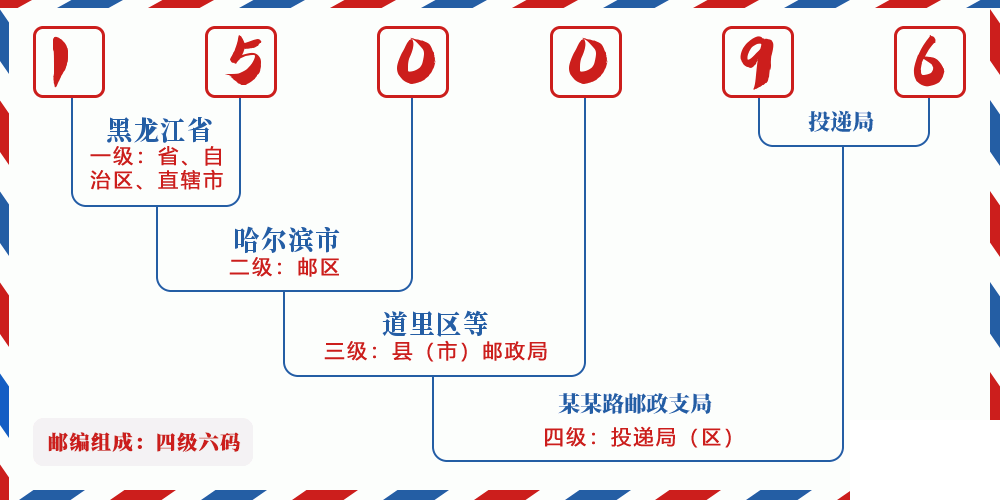 邮编150096含义