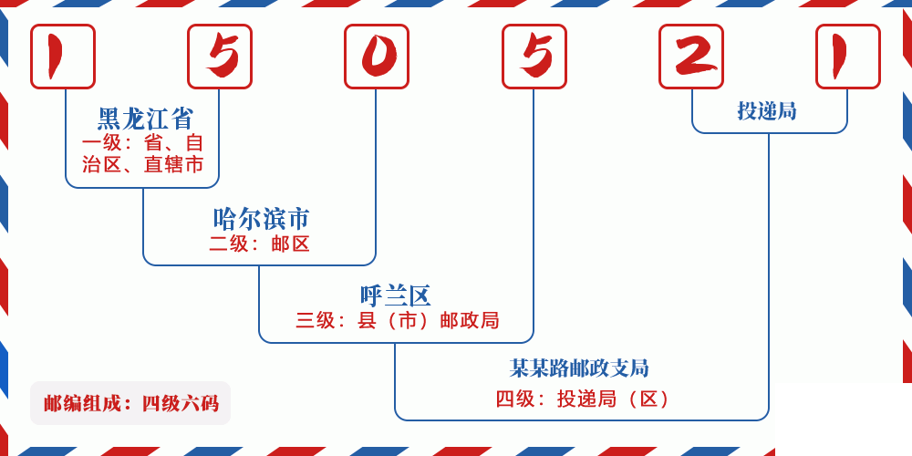 邮编150521含义