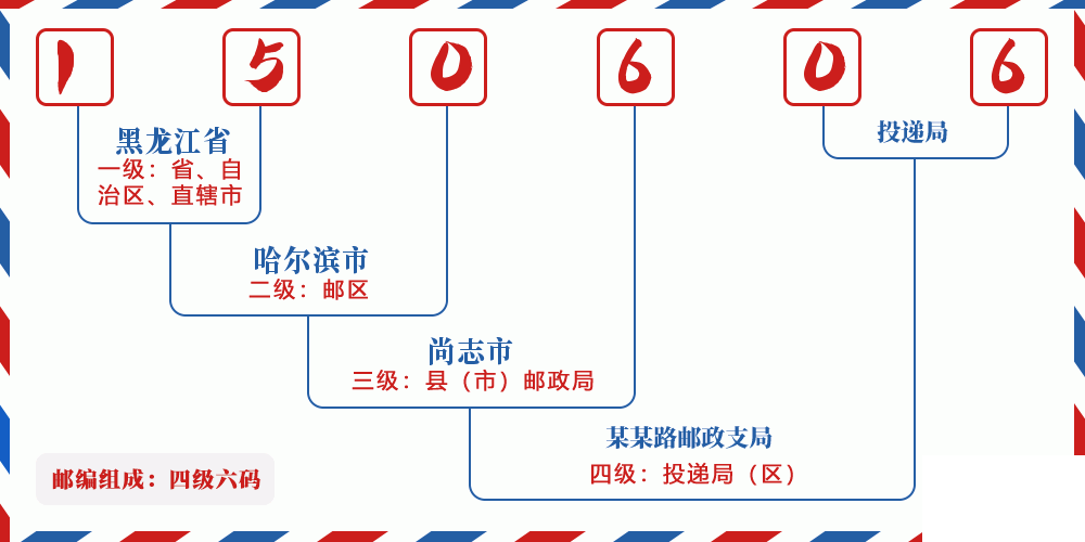 邮编150606含义