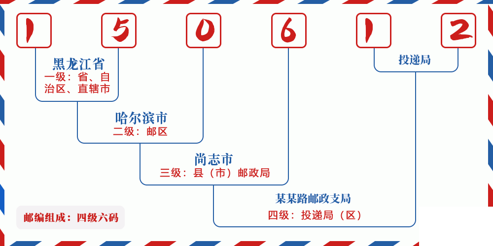 邮编150612含义