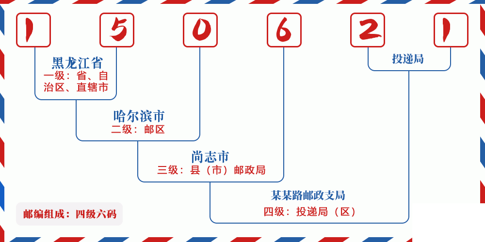 邮编150621含义