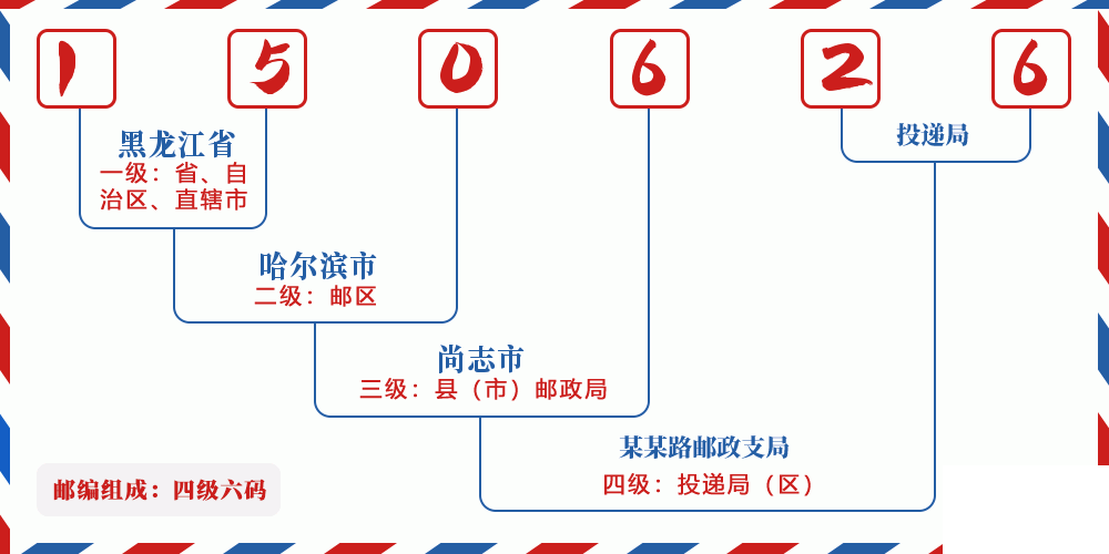 邮编150626含义