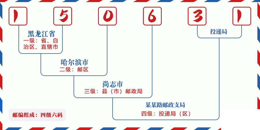 邮编150631含义