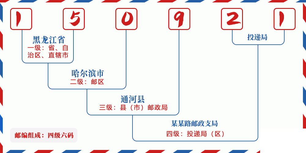 邮编150921含义