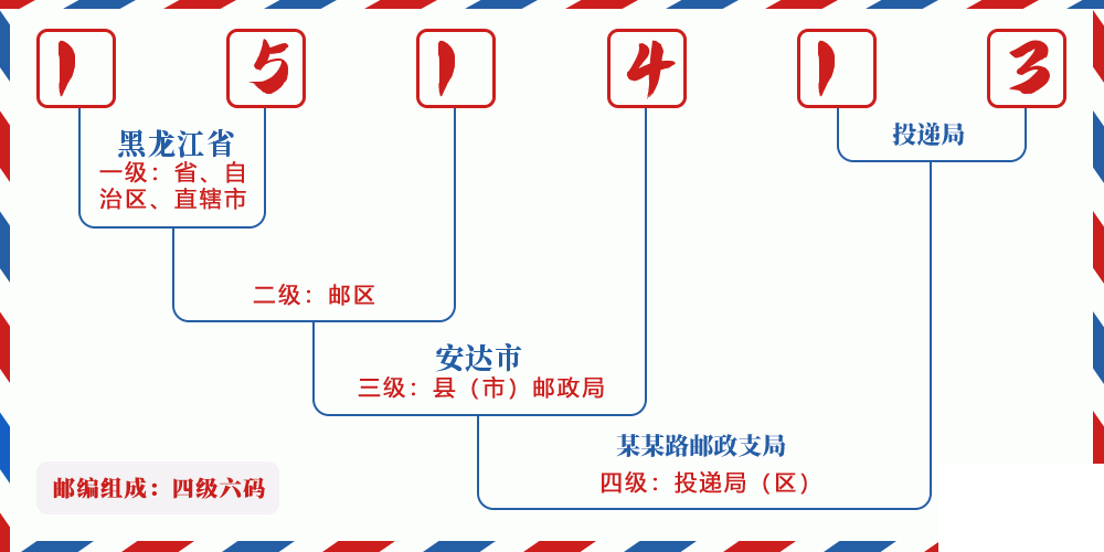 邮编151413含义