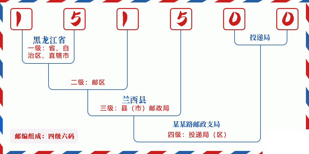 邮编151500含义