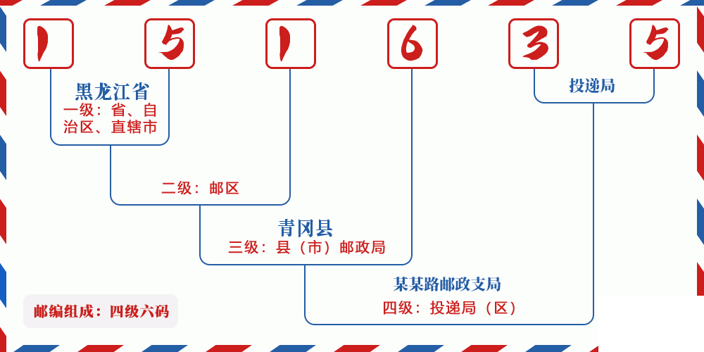 邮编151635含义