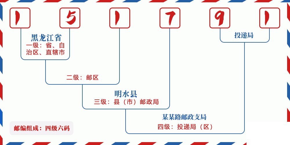 邮编151791含义