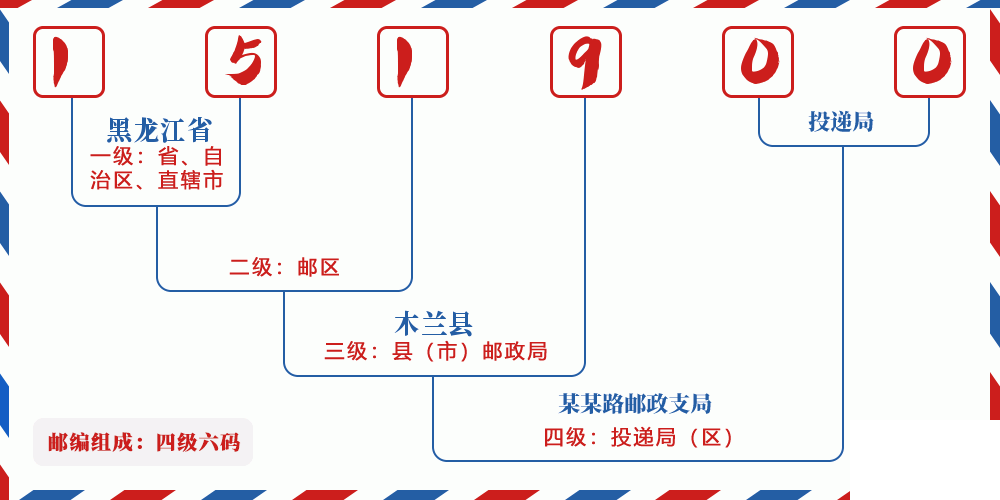 邮编151900含义