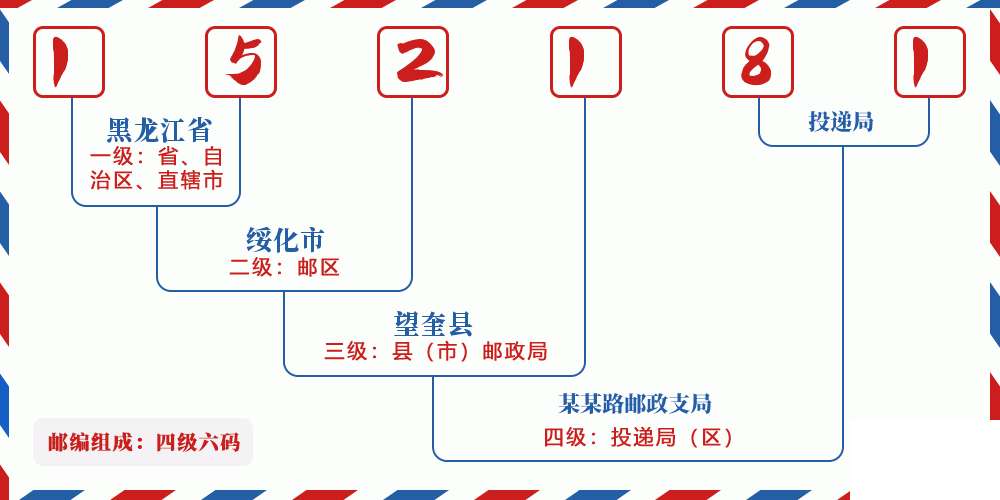 邮编152181含义