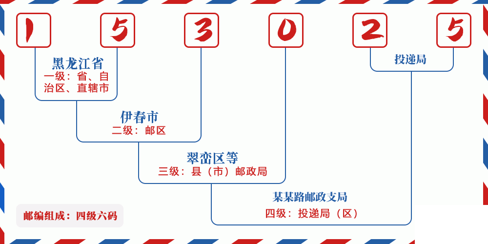 邮编153025含义