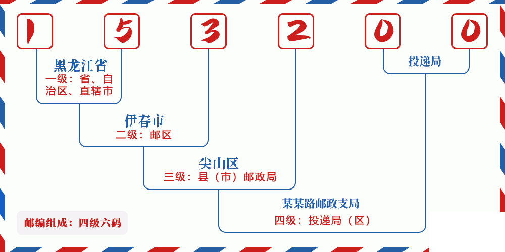 邮编153200含义