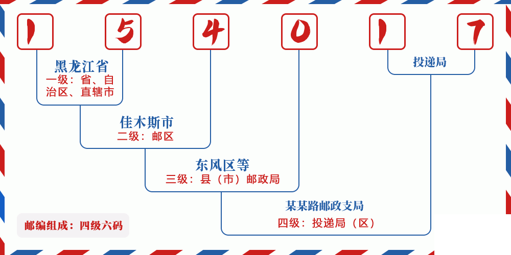 邮编154017含义