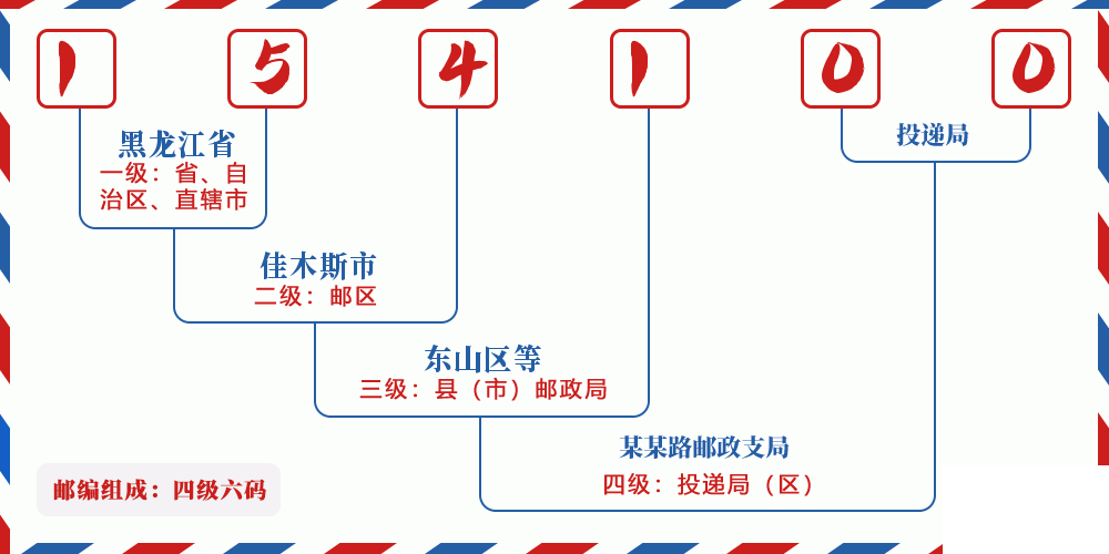 邮编154100含义