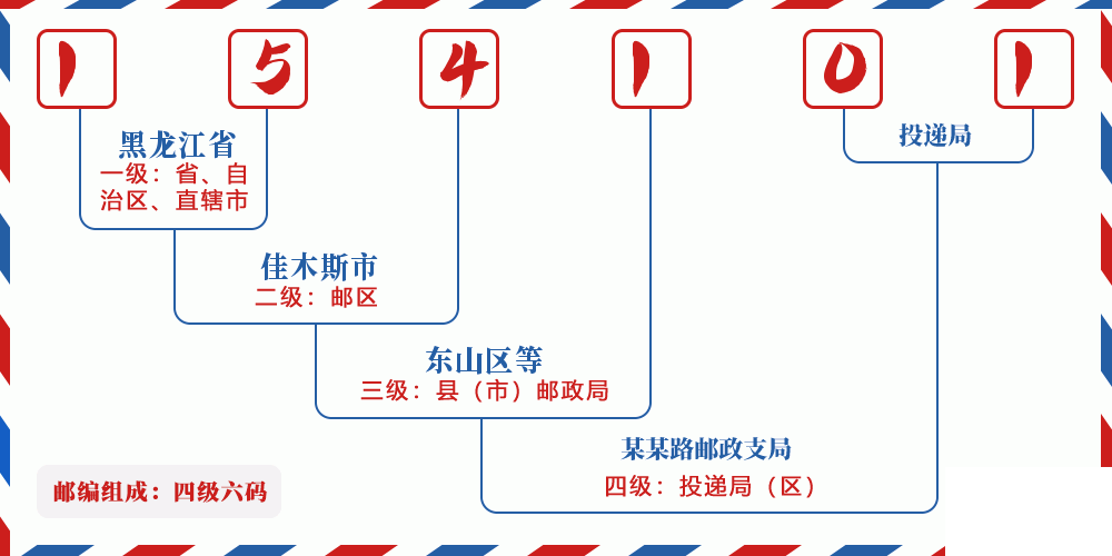 邮编154101含义