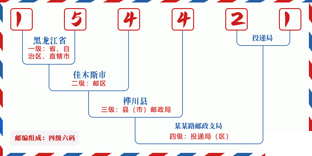 邮编154421含义