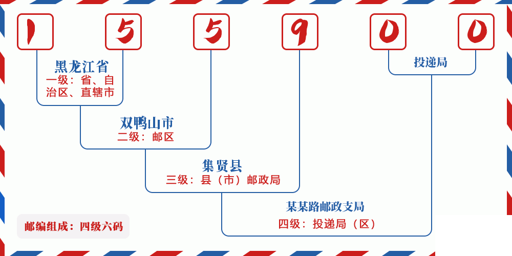 邮编155900含义