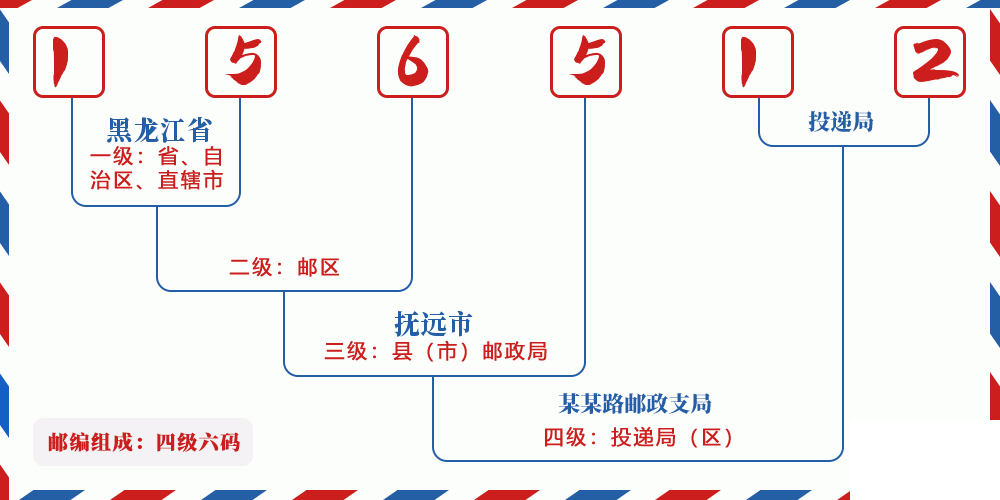 邮编156512含义