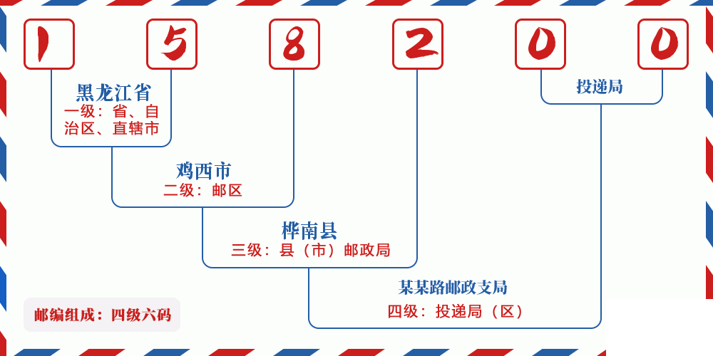 邮编158200含义