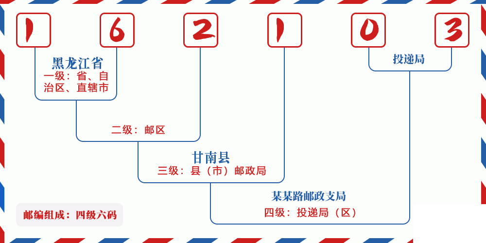 邮编162103含义